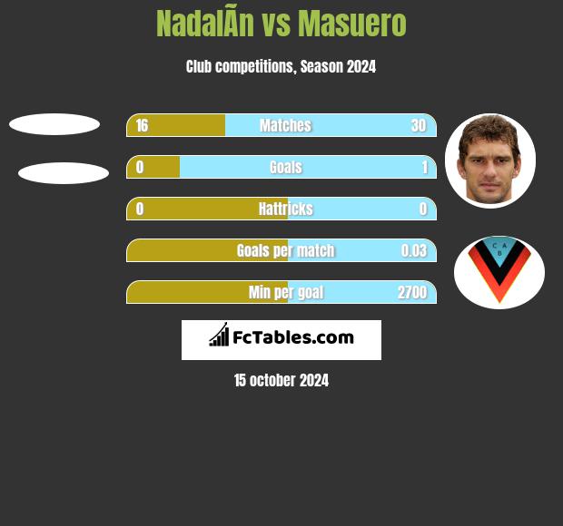 NadalÃ­n vs Masuero h2h player stats