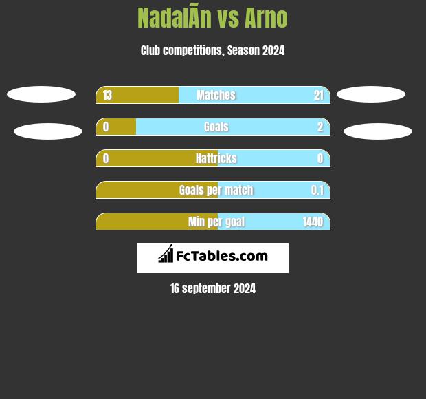 NadalÃ­n vs Arno h2h player stats