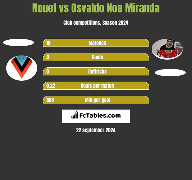 Nouet vs Osvaldo Noe Miranda h2h player stats