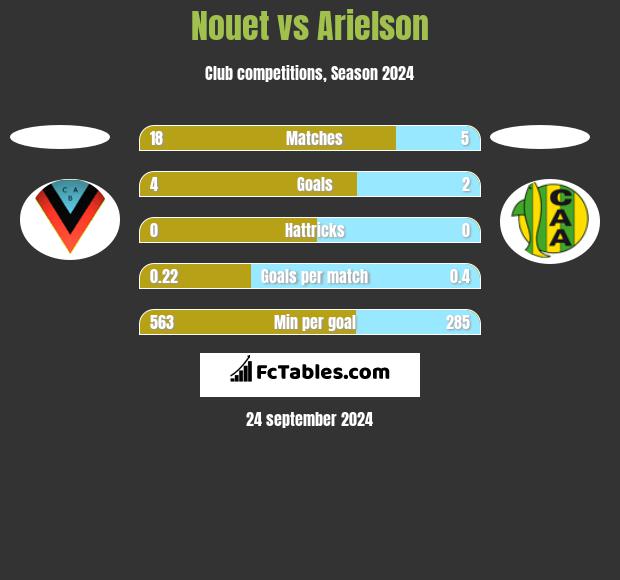 Nouet vs Arielson h2h player stats