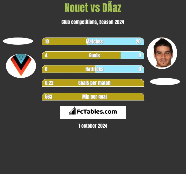 Nouet vs DÃ­az h2h player stats