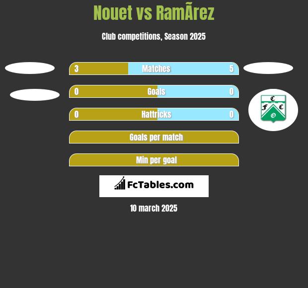 Nouet vs RamÃ­rez h2h player stats