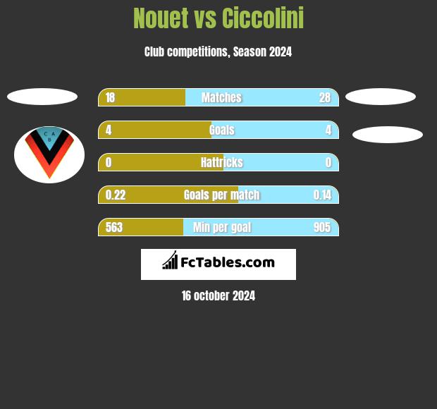 Nouet vs Ciccolini h2h player stats