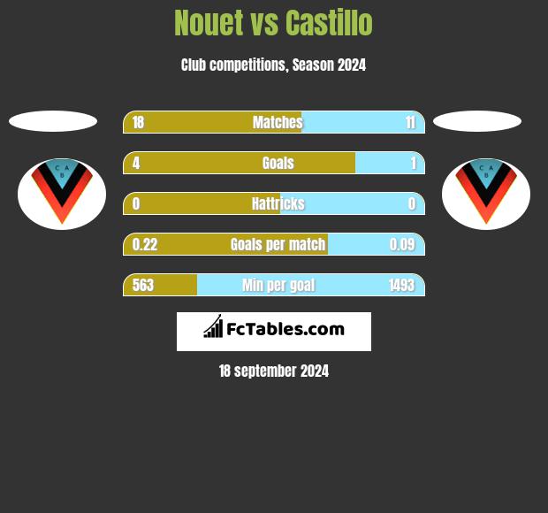 Nouet vs Castillo h2h player stats