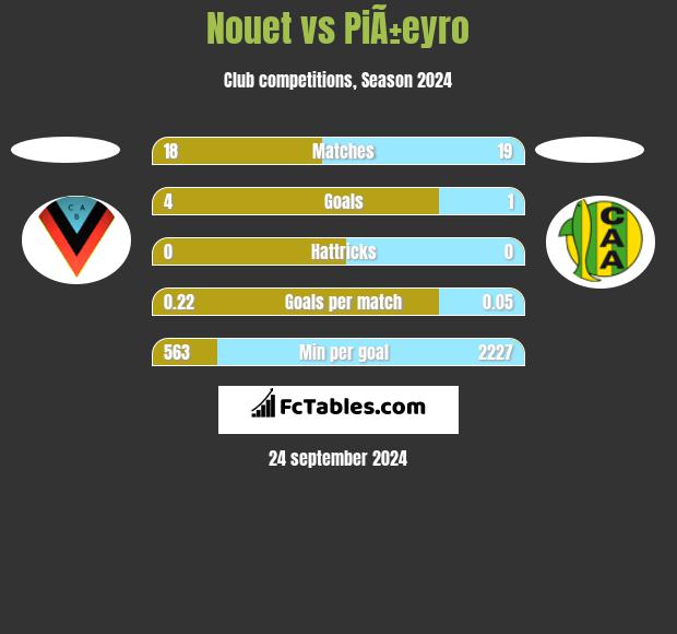 Nouet vs PiÃ±eyro h2h player stats