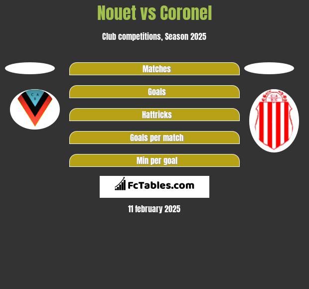 Nouet vs Coronel h2h player stats