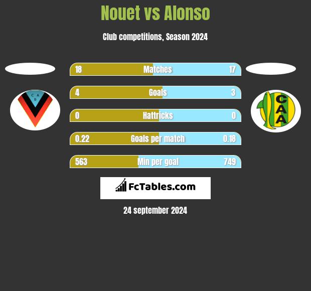 Nouet vs Alonso h2h player stats