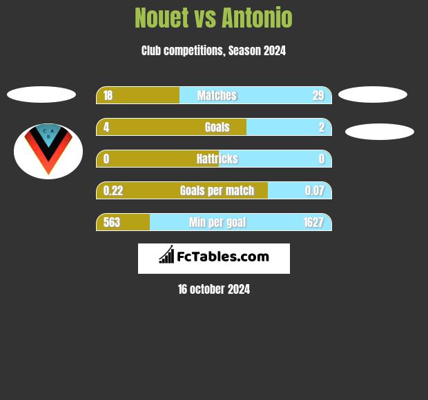 Nouet vs Antonio h2h player stats