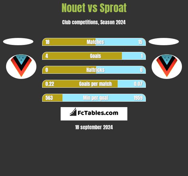 Nouet vs Sproat h2h player stats