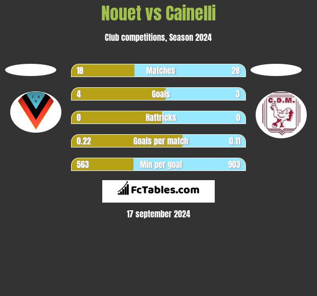 Nouet vs Cainelli h2h player stats