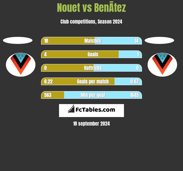 Nouet vs BenÃ­tez h2h player stats