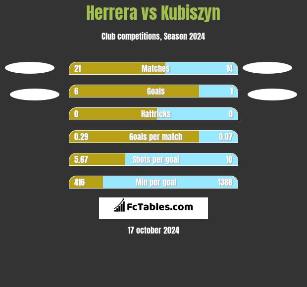 Herrera vs Kubiszyn h2h player stats