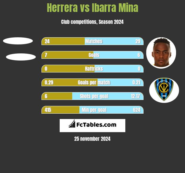 Herrera vs Ibarra Mina h2h player stats