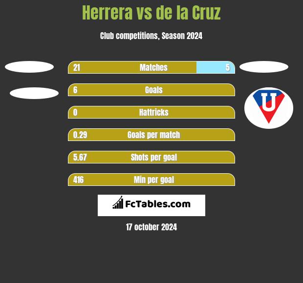 Herrera vs de la Cruz h2h player stats