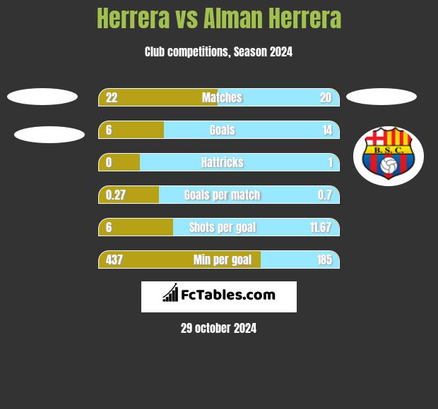 Herrera vs Alman Herrera h2h player stats