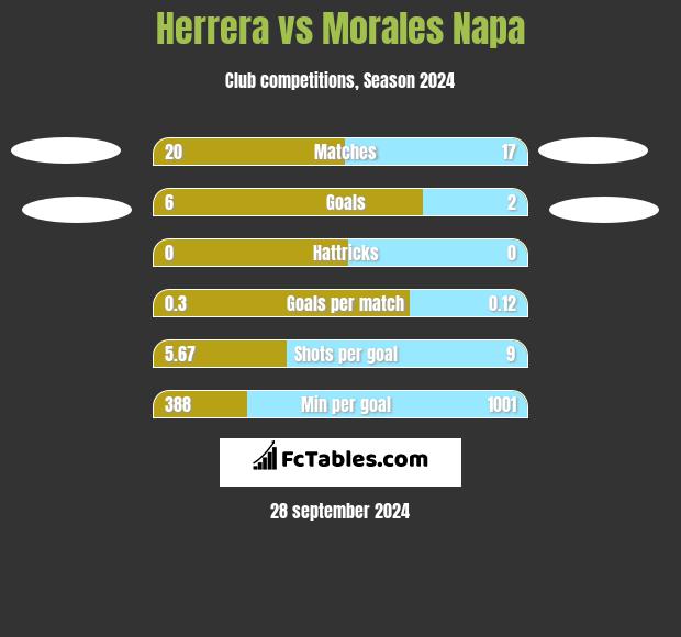 Herrera vs Morales Napa h2h player stats