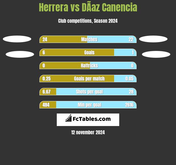 Herrera vs DÃ­az Canencia h2h player stats