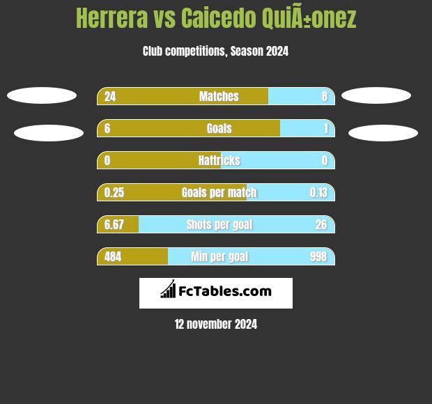 Herrera vs Caicedo QuiÃ±onez h2h player stats