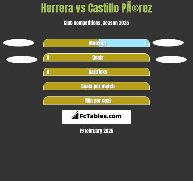 Herrera vs Castillo PÃ©rez h2h player stats