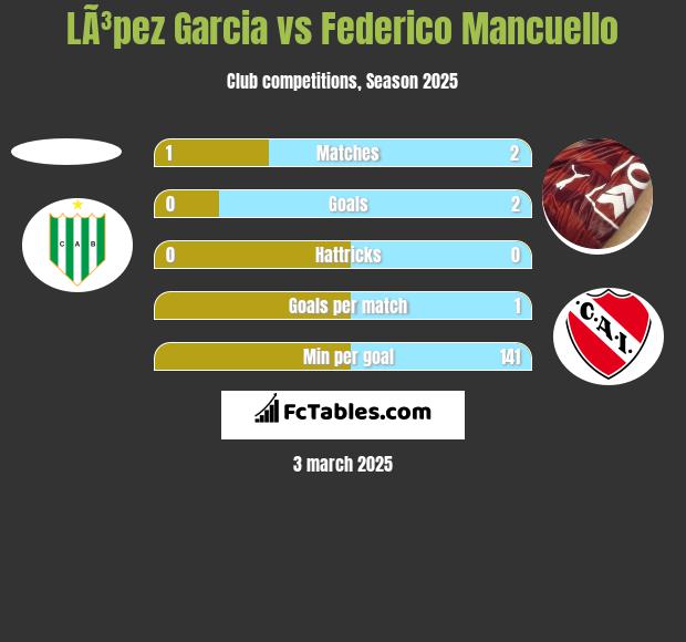 LÃ³pez Garcia vs Federico Mancuello h2h player stats