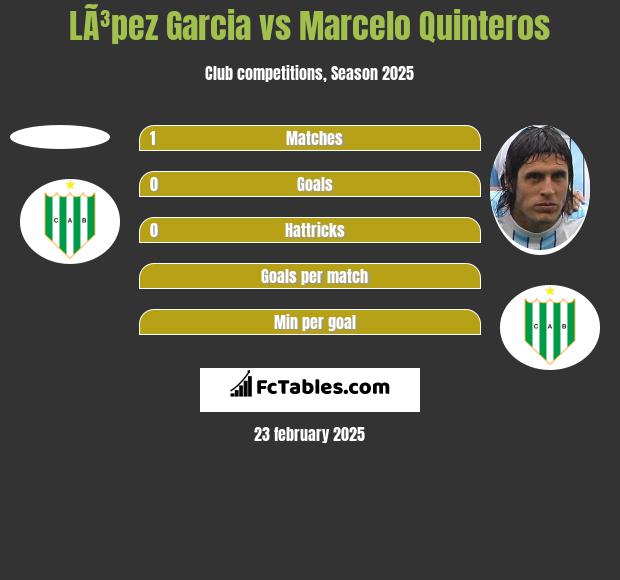 LÃ³pez Garcia vs Marcelo Quinteros h2h player stats