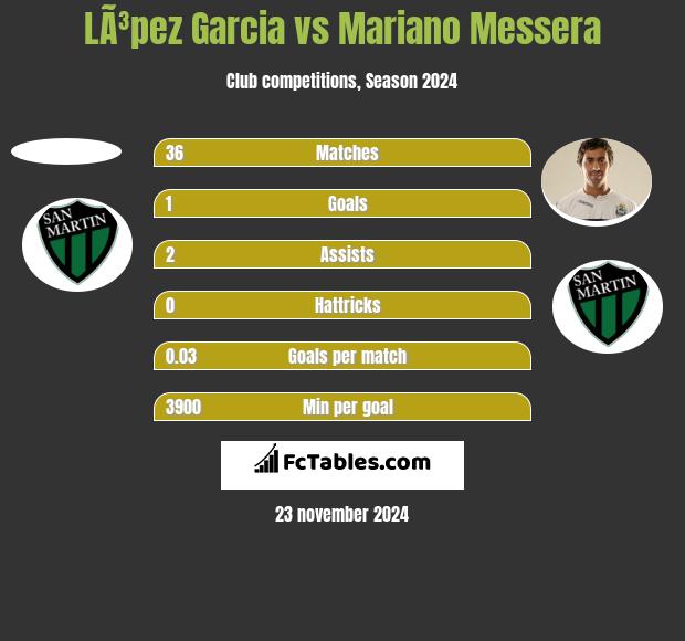 LÃ³pez Garcia vs Mariano Messera h2h player stats