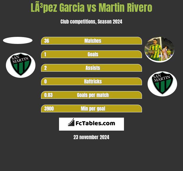 LÃ³pez Garcia vs Martin Rivero h2h player stats