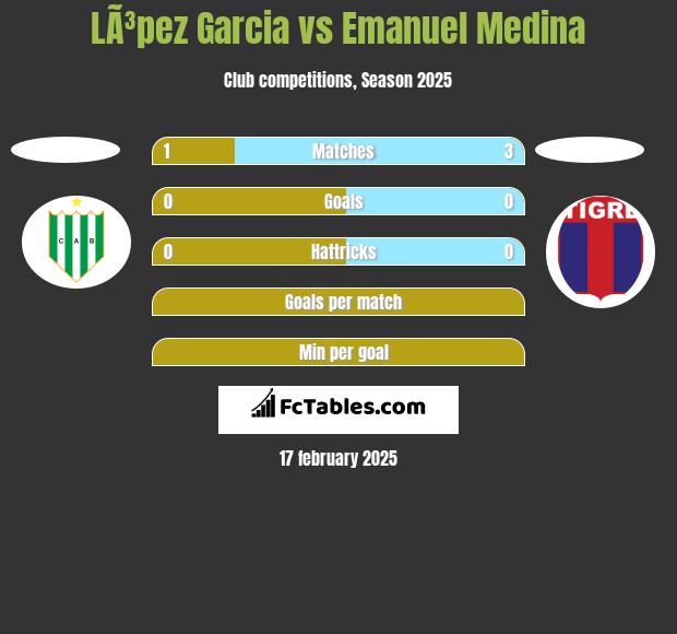 LÃ³pez Garcia vs Emanuel Medina h2h player stats