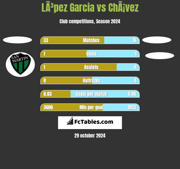 LÃ³pez Garcia vs ChÃ¡vez h2h player stats