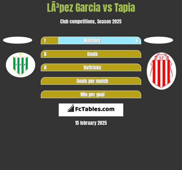 LÃ³pez Garcia vs Tapia h2h player stats