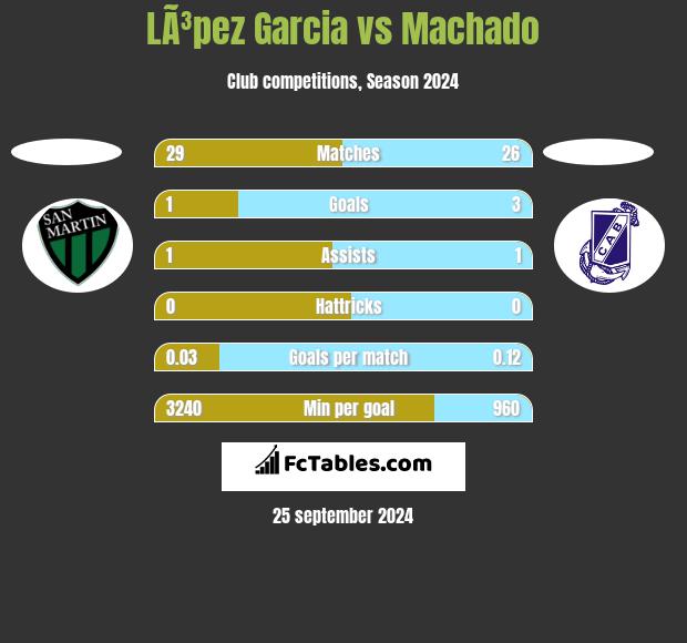 LÃ³pez Garcia vs Machado h2h player stats