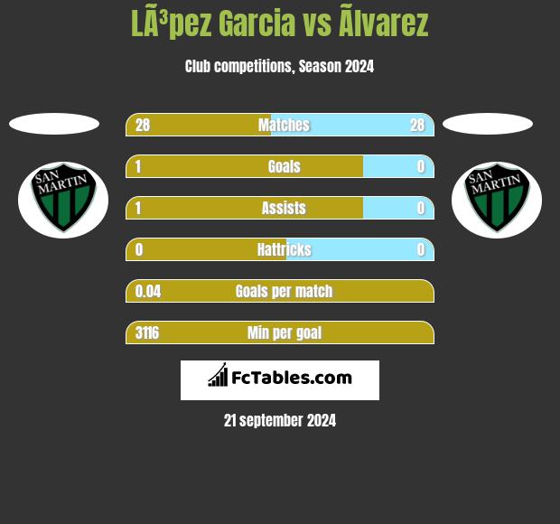 LÃ³pez Garcia vs Ãlvarez h2h player stats