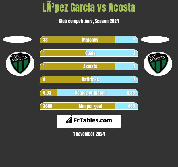 LÃ³pez Garcia vs Acosta h2h player stats