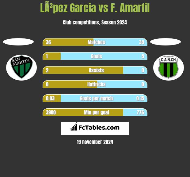 LÃ³pez Garcia vs F. Amarfil h2h player stats