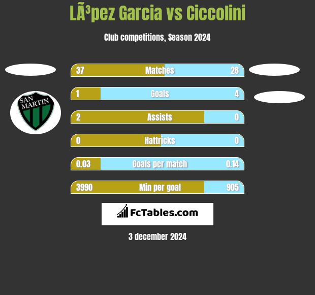 LÃ³pez Garcia vs Ciccolini h2h player stats