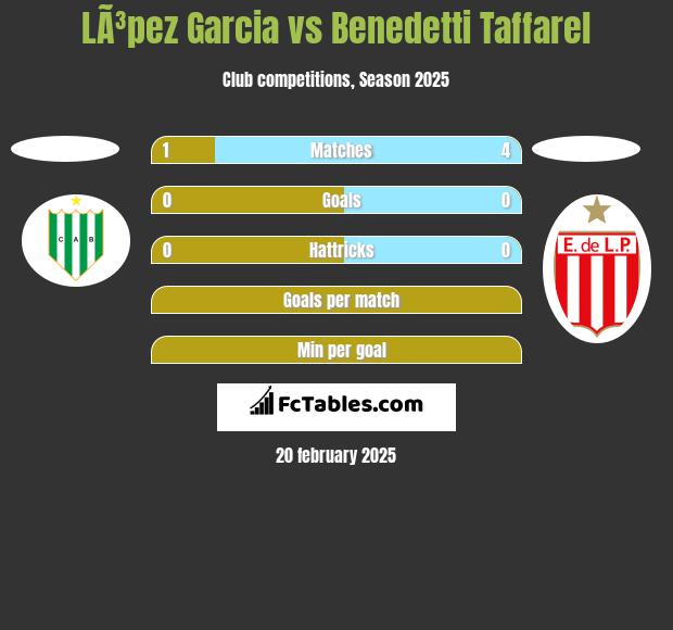 LÃ³pez Garcia vs Benedetti Taffarel h2h player stats