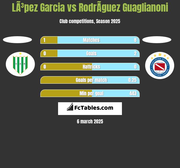 LÃ³pez Garcia vs RodrÃ­guez Guaglianoni h2h player stats