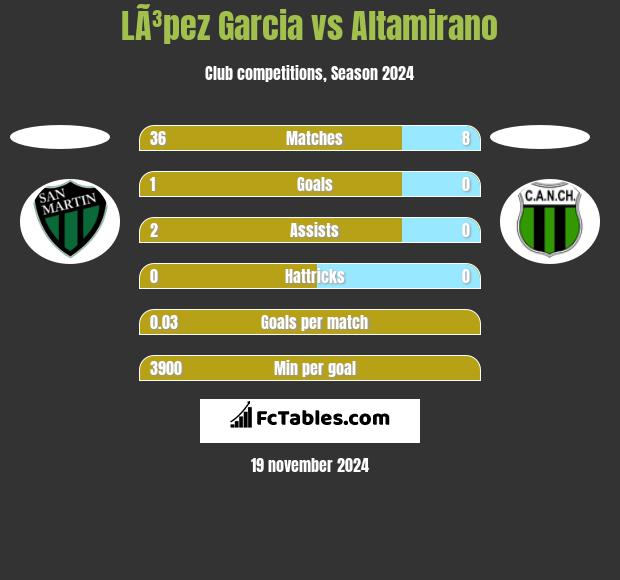 LÃ³pez Garcia vs Altamirano h2h player stats