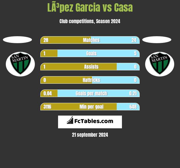 LÃ³pez Garcia vs Casa h2h player stats