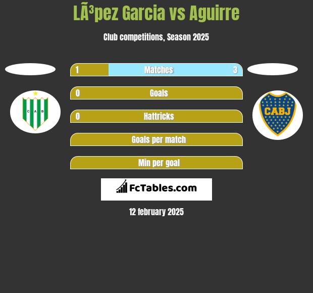 LÃ³pez Garcia vs Aguirre h2h player stats