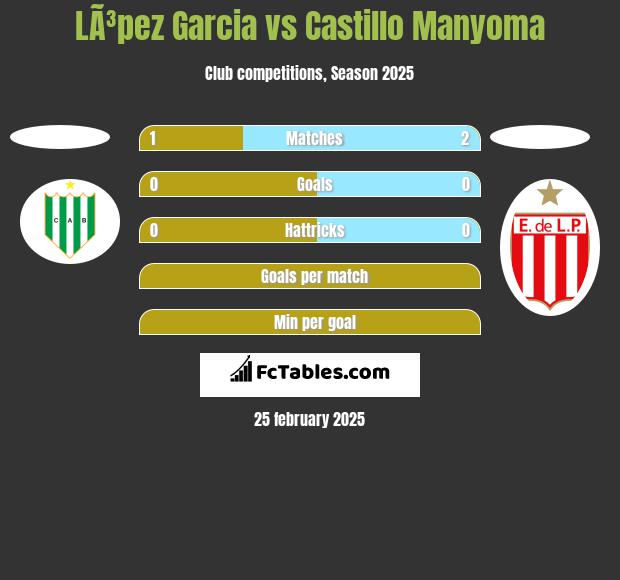 LÃ³pez Garcia vs Castillo Manyoma h2h player stats