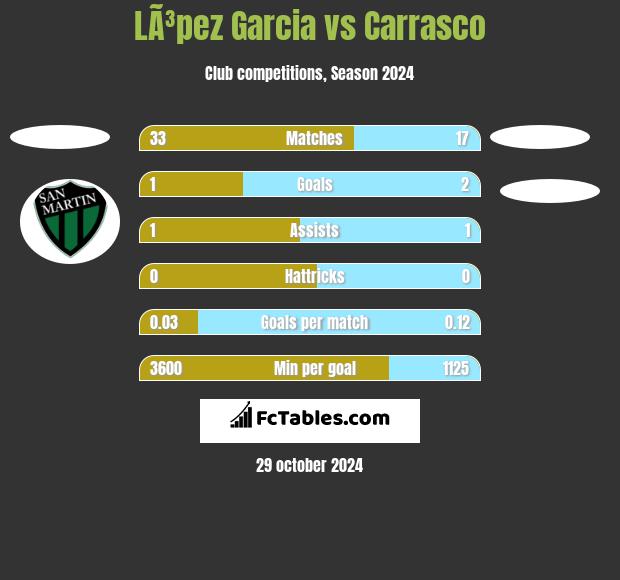 LÃ³pez Garcia vs Carrasco h2h player stats