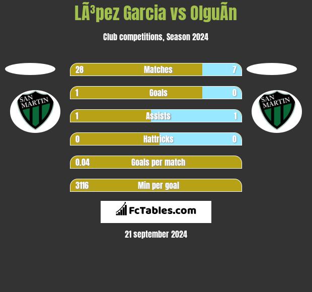 LÃ³pez Garcia vs OlguÃ­n h2h player stats