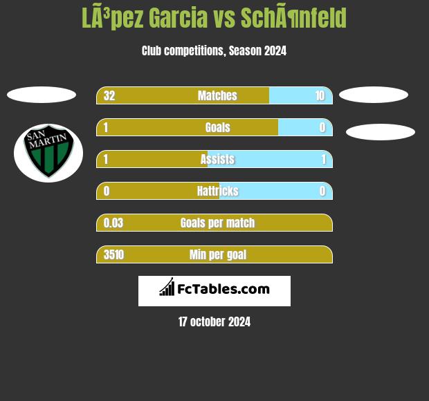 LÃ³pez Garcia vs SchÃ¶nfeld h2h player stats