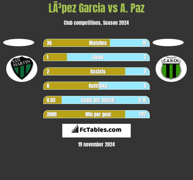 LÃ³pez Garcia vs A. Paz h2h player stats