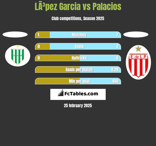 LÃ³pez Garcia vs Palacios h2h player stats