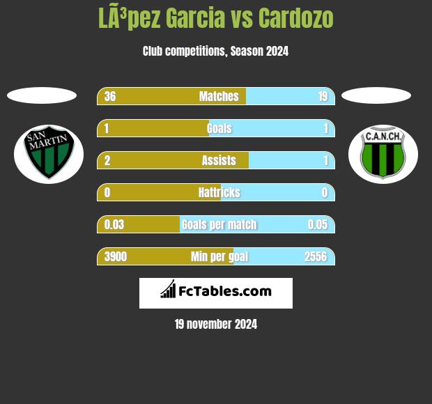 LÃ³pez Garcia vs Cardozo h2h player stats