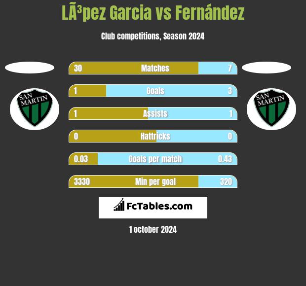 LÃ³pez Garcia vs Fernández h2h player stats