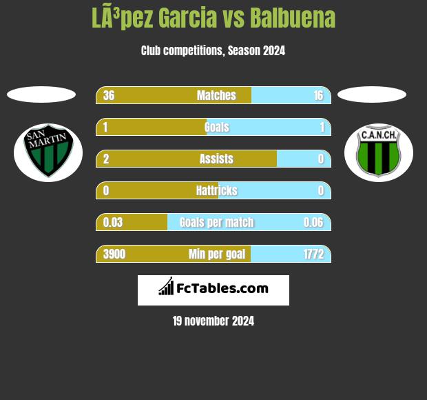 LÃ³pez Garcia vs Balbuena h2h player stats