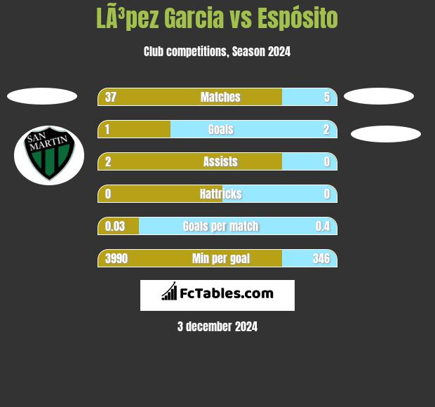 LÃ³pez Garcia vs Espósito h2h player stats